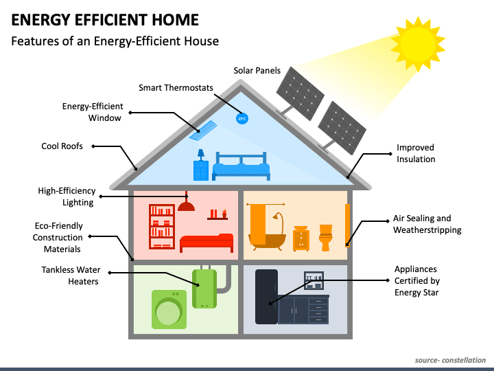 Diagram of a house with labels showing energy-efficient features, including solar panels, smart thermostats, insulation, efficient windows, cool roofs, eco materials, tankless water heaters, sealed air gaps, and certified appliances.